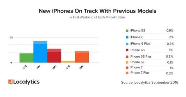 iPhone 7首個(gè)周末銷售成績出來了：平淡無奇